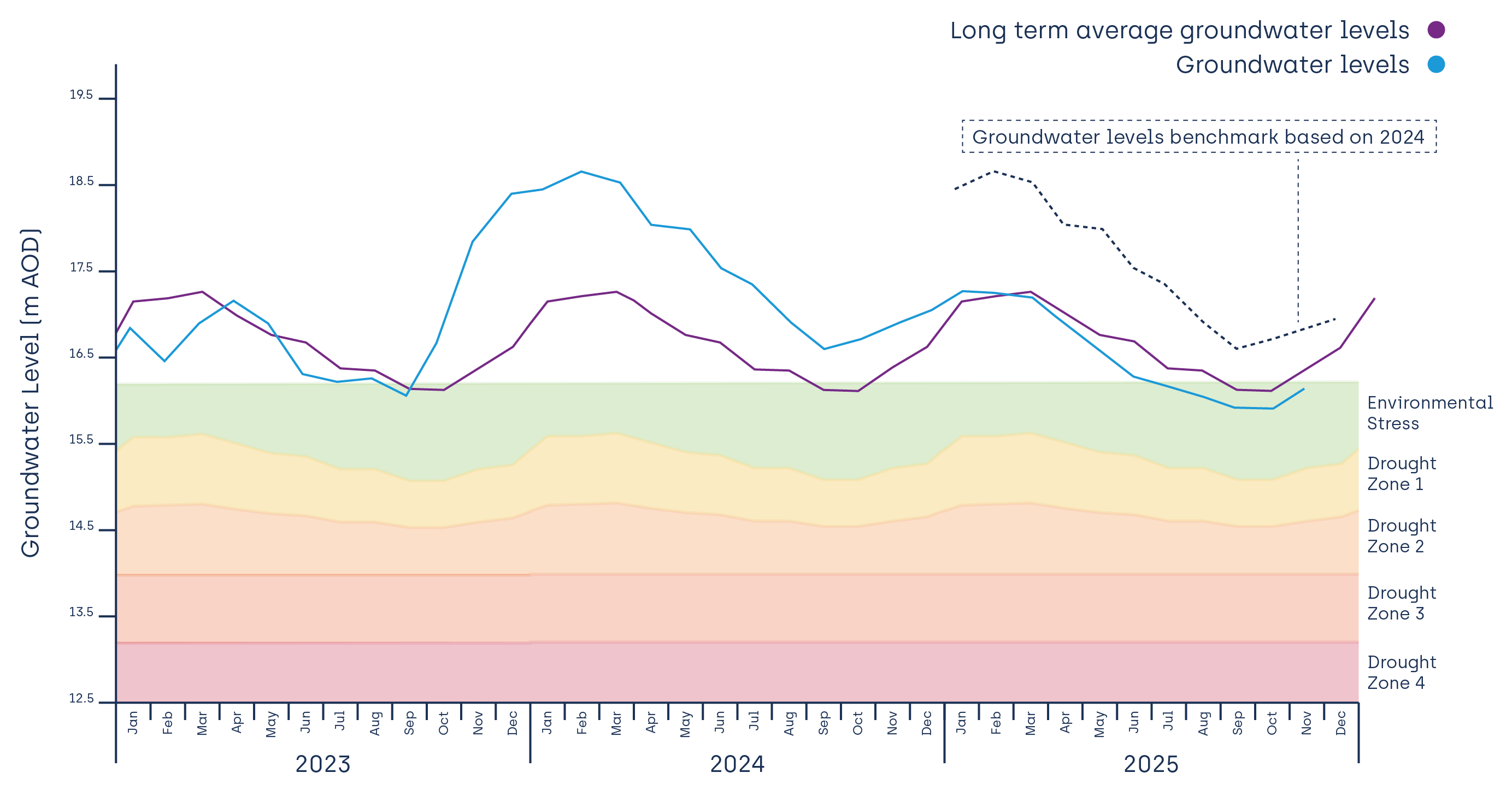 East region water levels hydrograph