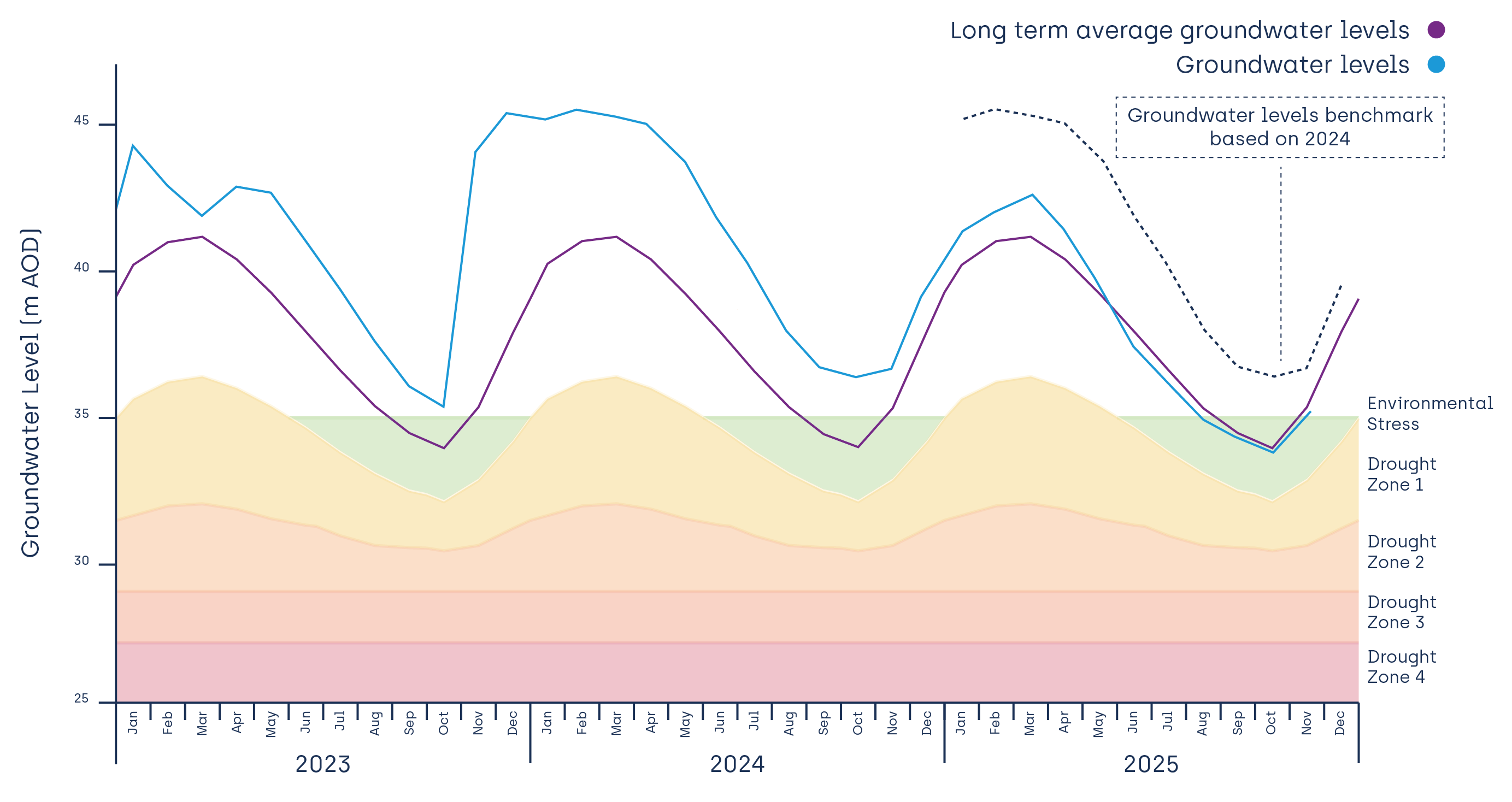 SouthEast region water levels hydrograph